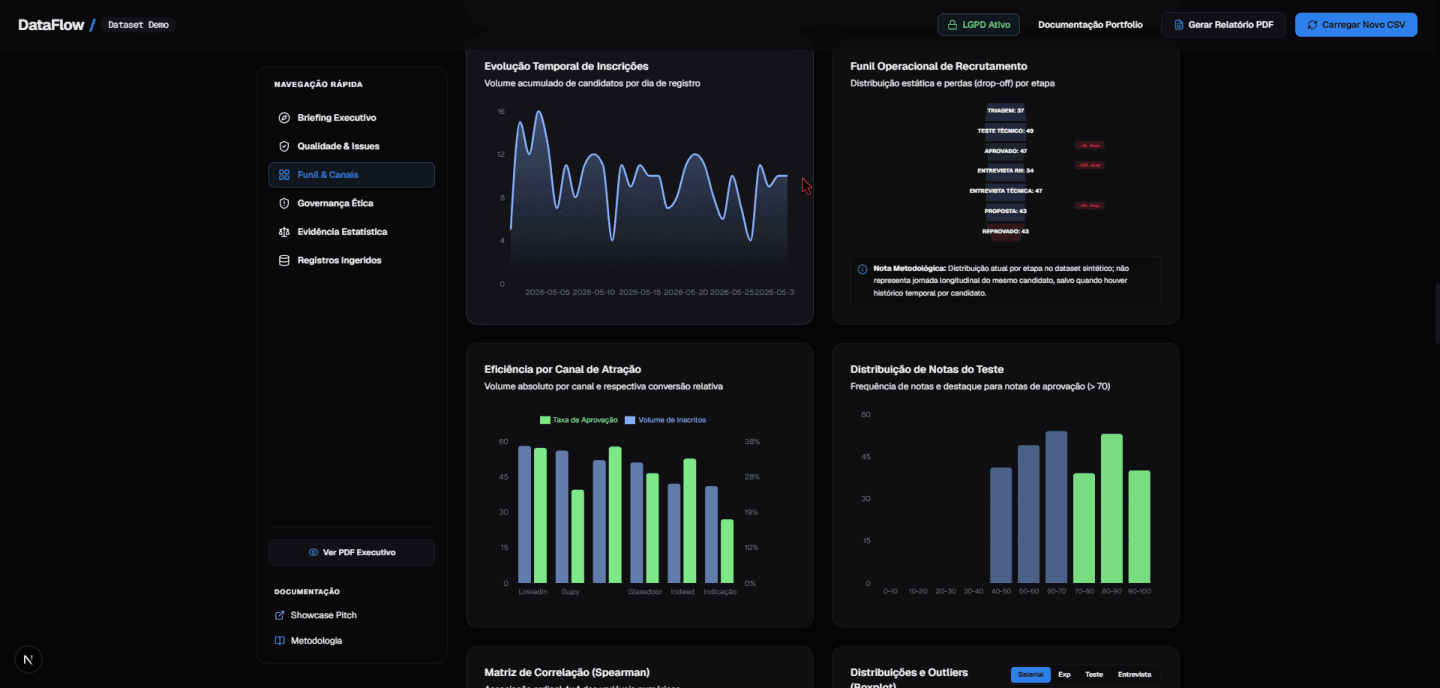 DataFlow funnel analysis dashboard