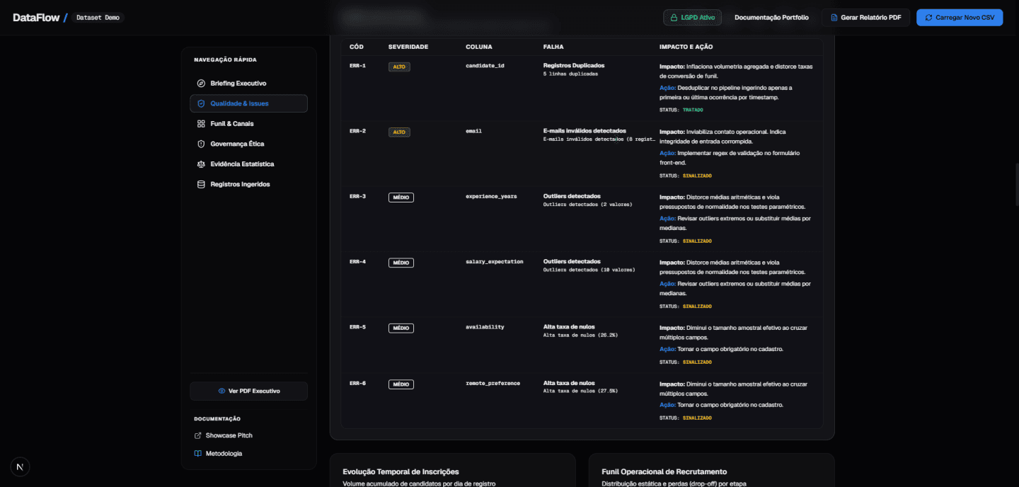 DataFlow quality issues register showing severity levels