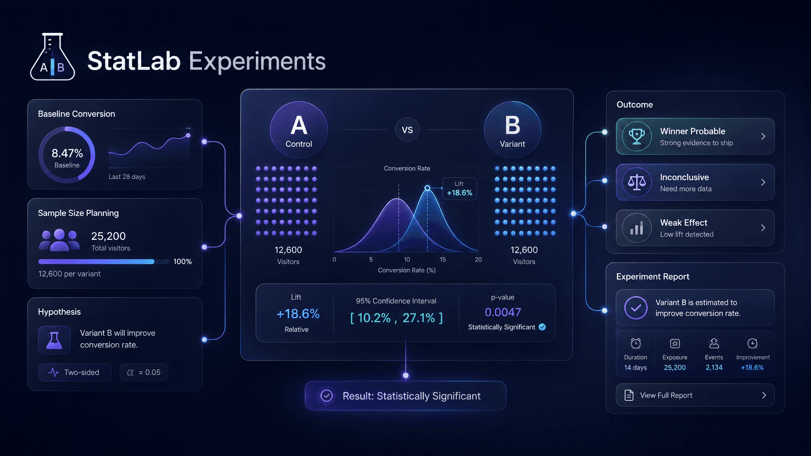 StatLab Experiments